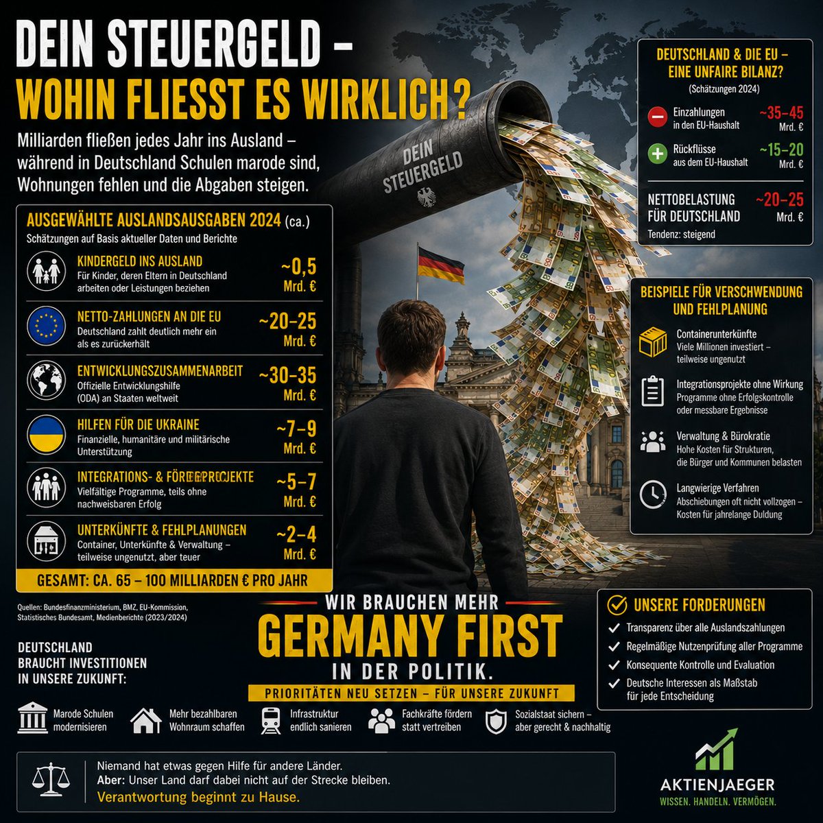deraktienjaeger's tweet photo. 💶  Sind die Prioritäten noch richtig gesetzt?

Während über längere Arbeitszeiten, höhere Sozialabgaben und ein späteres Renteneintrittsalter diskutiert wird, fließen jedes Jahr Milliarden ins Ausland.

#Steuergeld #Deutschland #Politik #Wirtschaft #GermanyFirst https://t.co/WavNwNw20R