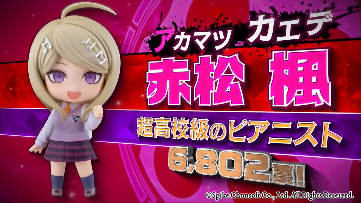 denfaminicogame's tweet photo. 『ダンガンロンパ』キャラの「ねんどろいど化希望 投票企画」結果が発表。10万4242票が集まる
https://t.co/Kf6DjXtT4J

1位：超高校級のギャンブラー・セレスティア・ルーデンベルク（9554票）
2位：超高校級の軽音楽部・澪田維吹（7626票）
3位：超高校級のピアニスト・赤松楓（6802票） https://t.co/251b94Agvo