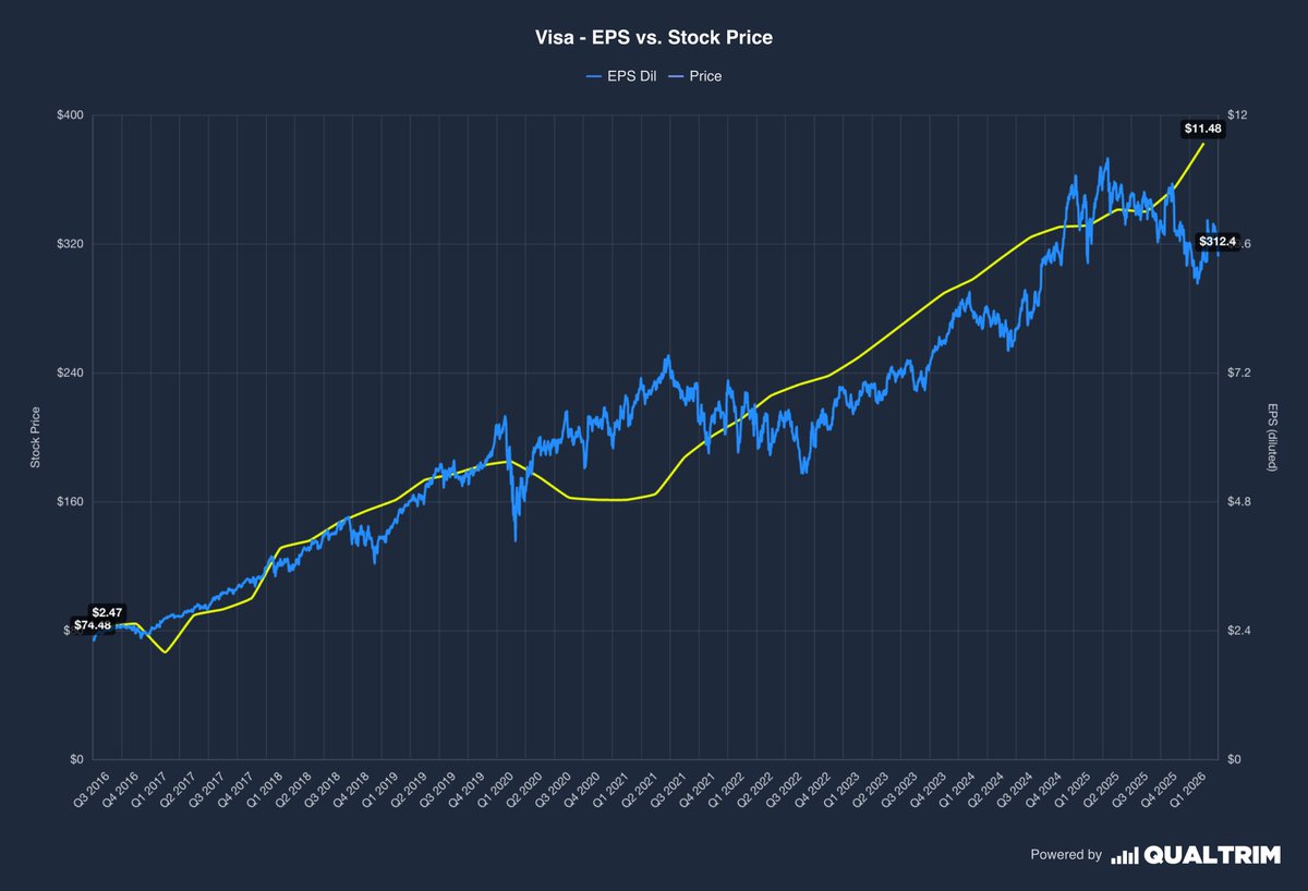 qualtrim's tweet photo. Peter Lynch said there is a 100% correlation between earnings and stock price over time.

$V https://t.co/tL1yh3VD0Y