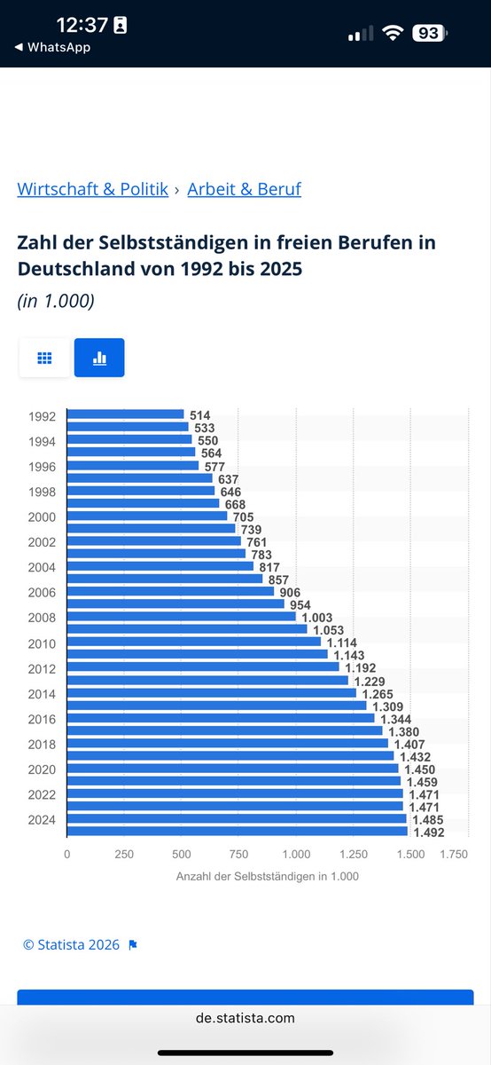 ssteigerr's tweet photo. @MichaelAArouet This is completely fake. Self-employment in Germany is at an all time high. https://t.co/GRU75rLaGi
