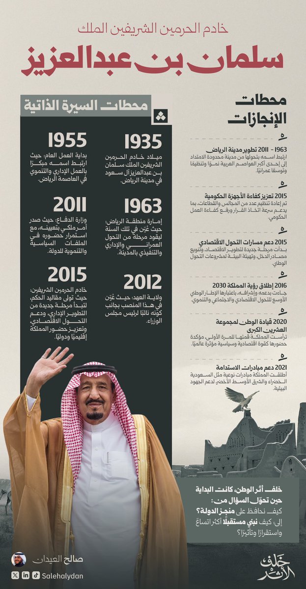 salehalydan's tweet photo. خير مانبدأ به سلسة #خلف_الأثر هو قائدنا وممكننا الأول 
خادم الحرمين الشريفين الملك سلمان بن عبدالعزيز.
@KingSalman https://t.co/esnR1BgcDU