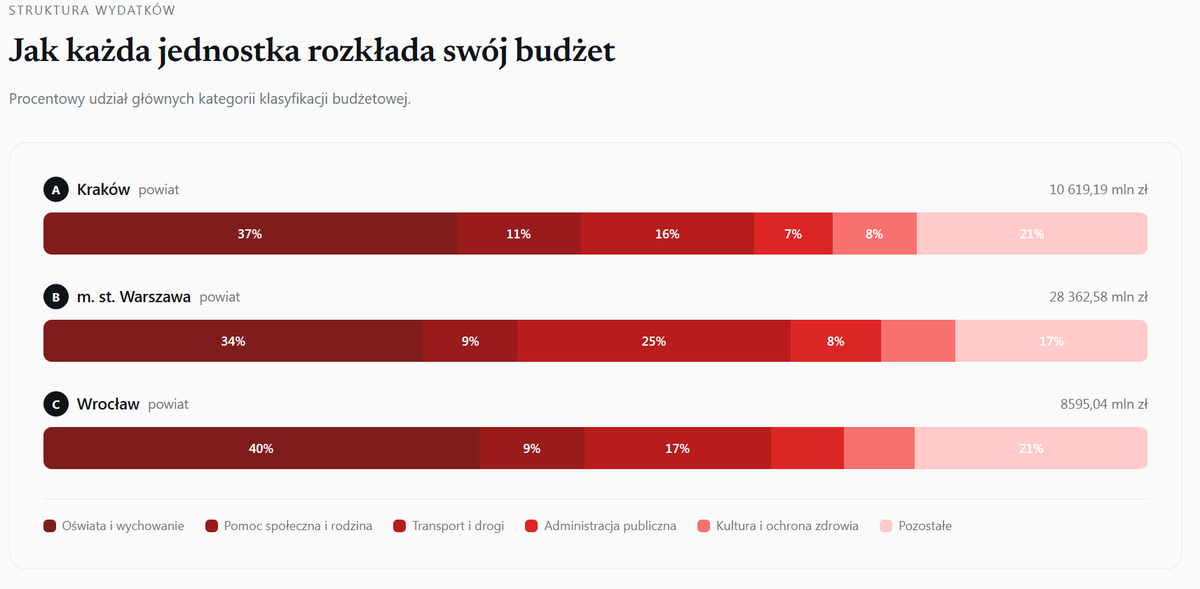 OpenBooks_PL's tweet photo. Co trzecia złotówka wydana przez polskie gminy trafia do szkół. Ale czy Twoja gmina wydaje na oświatę więcej niż sąsiedzi? 

W Open Books możesz zestawić do 4 samorządów i łatwo porównać ich strukturę wydatków. Bierzemy dane MF i pokazujemy je po ludzku. 

Zobacz sam https://t.co/VNHxpgK6qu