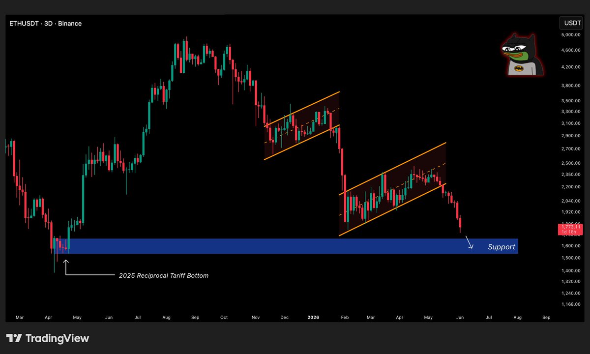 CryptosBatman's tweet photo. There we go, the bearish flag pattern I marked on $ETH is playing out. And I don't think it's done yet.

However, the good news is that a strong support level is near at $1,600, which marked last year's reciprocal tariff bottom. https://t.co/6s6UH3kgtU