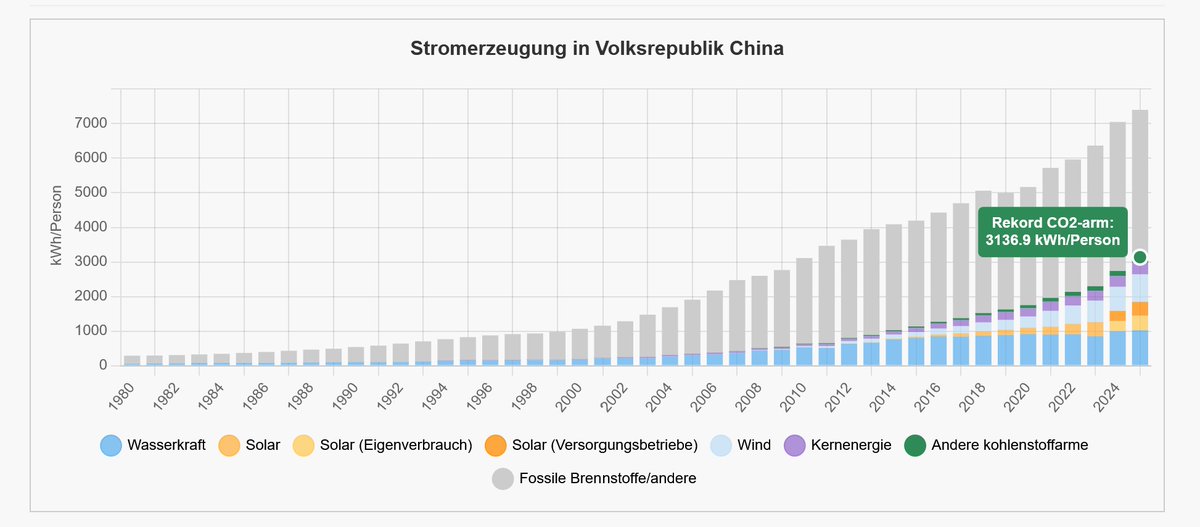 _HartmutS's tweet photo. Sie sollten das ganze Bild betrachten, außerdem schreibt der Focus im von Ihnen angehängten Artikel: "Zugleich stieg auch der Ausbau der Energieerzeugung aus Kohle und Gas  gegenüber dem Vorjahr stark um 75 Prozent auf 93 Gigawatt Leistung."