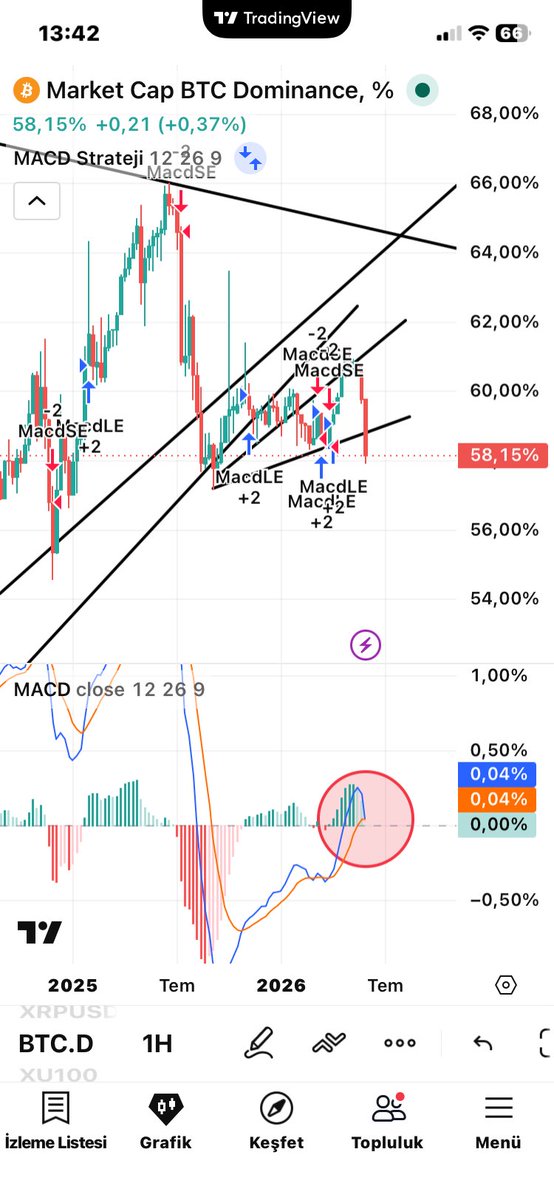 berk3519's tweet photo. Btc haftalık 65k üzerinde kapatmasını umuyorum Btc dom haftalık grafikte MACD indikatörü ölüm kesişimi yapmaya hazırlanıyor gördüğünüz gibi geçen haftalarda bir fake olmuştu bu kez umarım olmaz altlarda güzel bir yükseliş görebiliriz önümüzdeki haftalarda şahsi düşüncem yatırım tavsiyesi değildir #btc #bitcoin #eth #sol #tıa #arb #altsezon #megaboğa