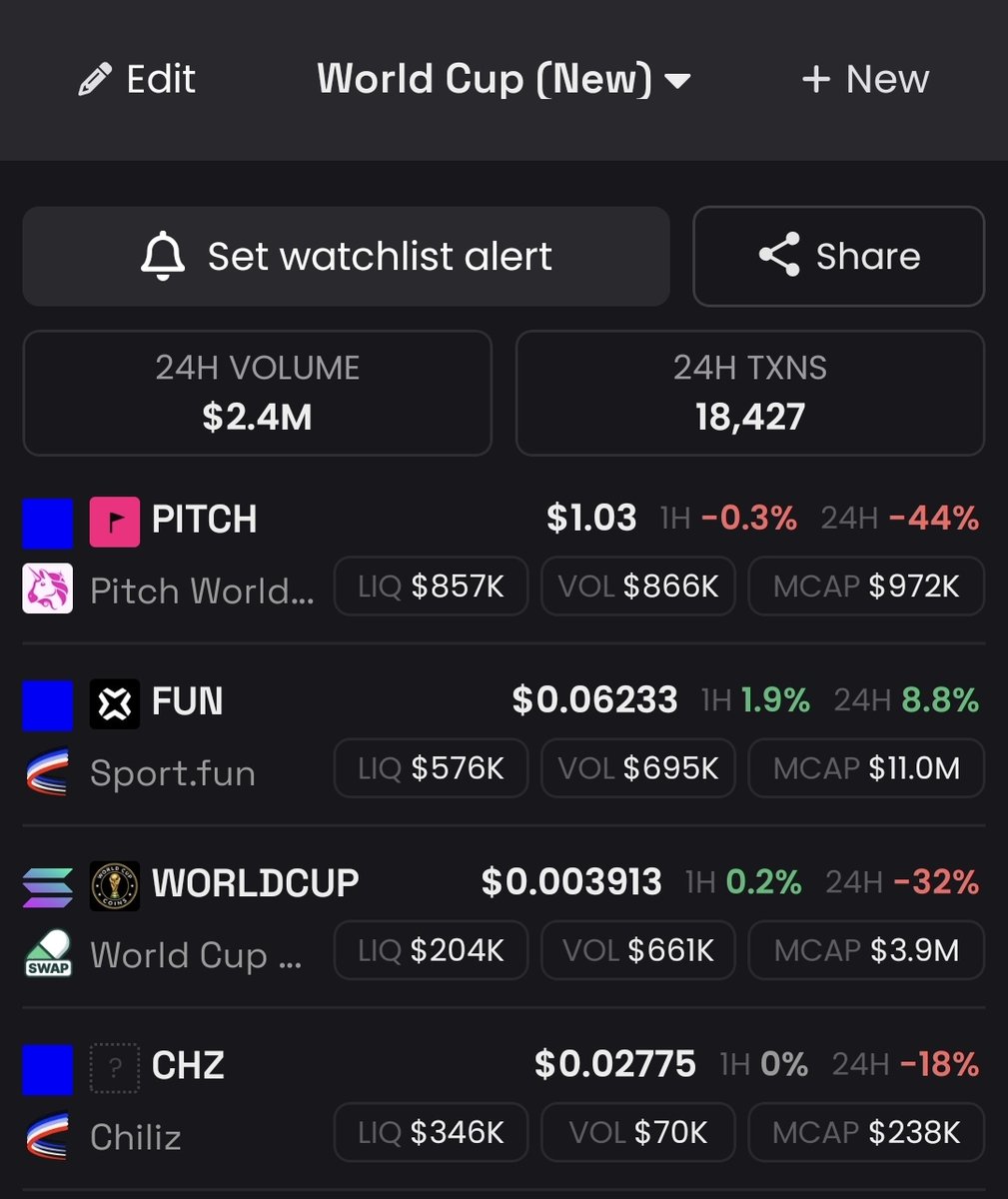 CryptoGideon_'s tweet photo. While market is dumping &amp; summer coming, there is 1 big catalyst left:

-> World Cup 2026.⚽️🏆

Seems like market picked $FUN as the best exposure for this event.

@sportfun got support from Base &amp; Coinbase investment.👀

$CHZ -> Dino coin
$PITCH -> Too fresh
$WORLDCUP -> MEME https://t.co/1mZivP1gdu