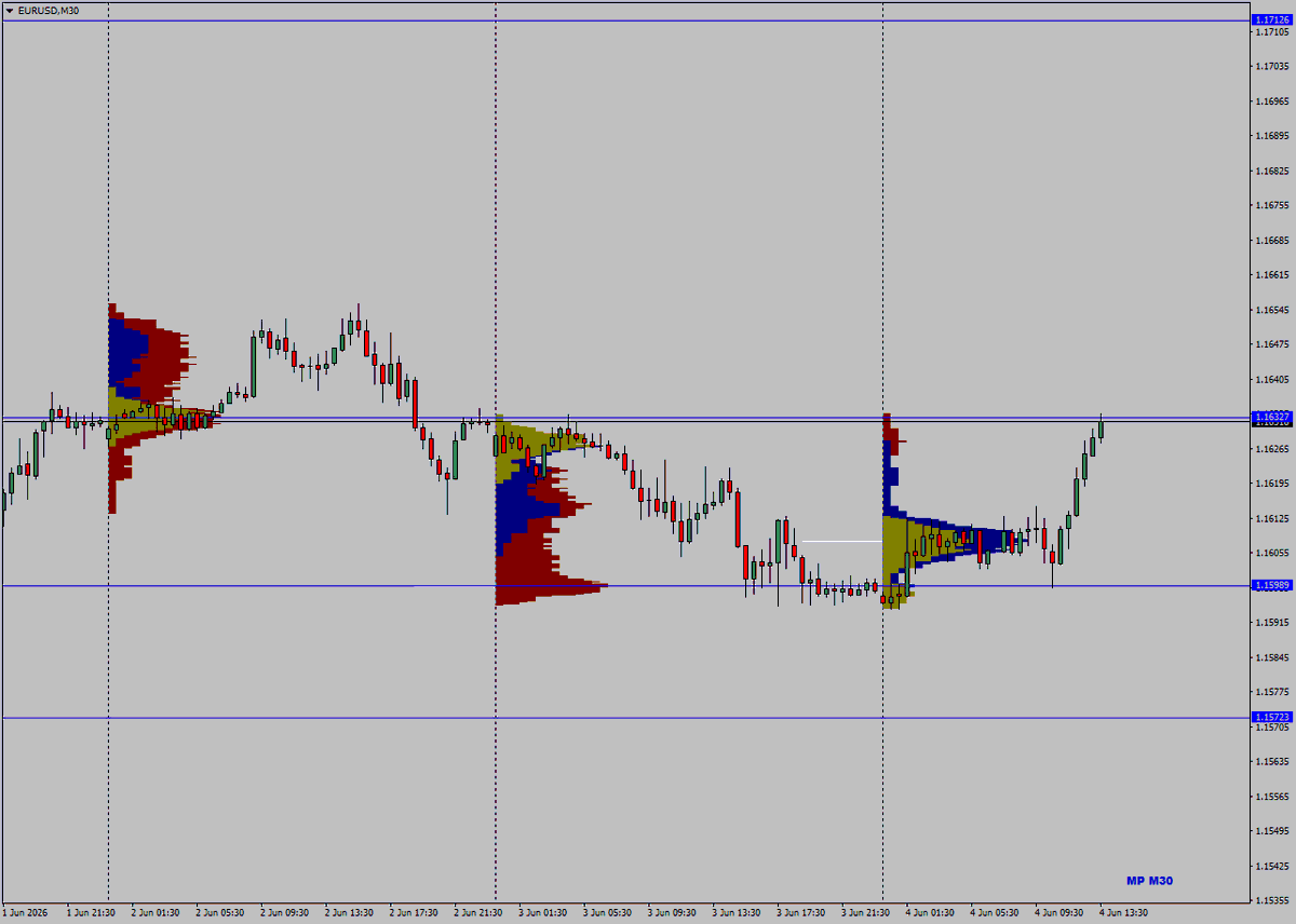 TraderJJS's tweet photo. Today's range expected 1.1599 x 1.1713, in between POC june 2nd 1.1633, price there right now. EUR shows strength today, travelling whole yesterday's range back up. If price continues north, POC 1.1633 may get support level. US eco data 8:30 Unemployment &amp; more. https://t.co/ku2QJZjfxX