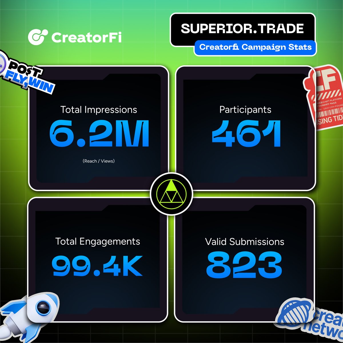 TheCreatorFi's tweet photo. Solid participation across the board! Here's our @SuperiorTrade_ Campaign Recap 🎯

Creators showed up and executed real trade workflows on https://t.co/zzBmsX2bME. Tested market ideas and ran actual deployments 👏 

The leaderboard competition was also on fire. Congrats to the winners. Who wants more?
