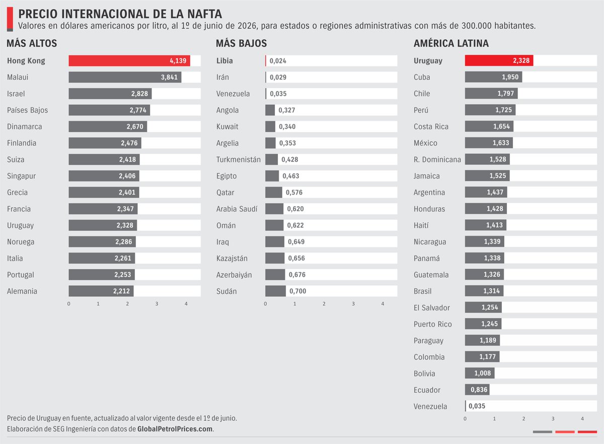 SEGIngenieria's tweet photo. El precio del litro de nafta promedia 1,51 dólares a nivel mundial. En América Latina, el valor medio es de 1,39 USD/l.

En Uruguay alcanza 2,33 USD/l, el precio más alto de América Latina y el 11º más alto entre 154 países relevados. https://t.co/YUKjaYyAox