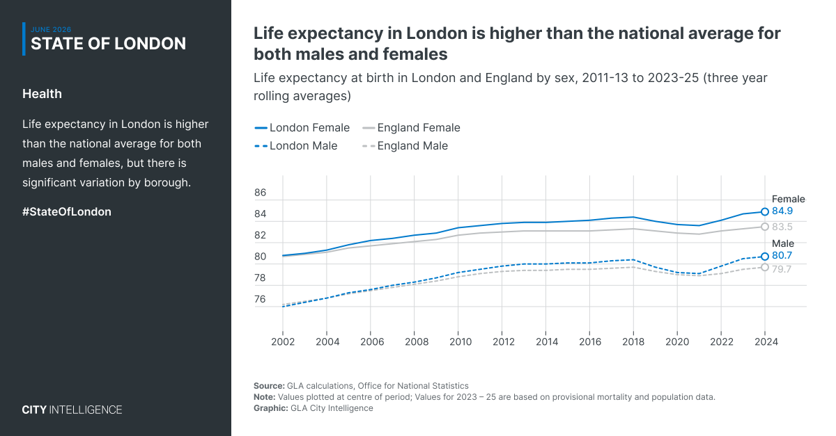 LDN_data's tweet photo. #StateOfLondon
https://t.co/xT26aViSuS 
Life expectancy in London is higher than the national average for both males and females, but there is significant variation by borough. https://t.co/l1zcIPIhmI