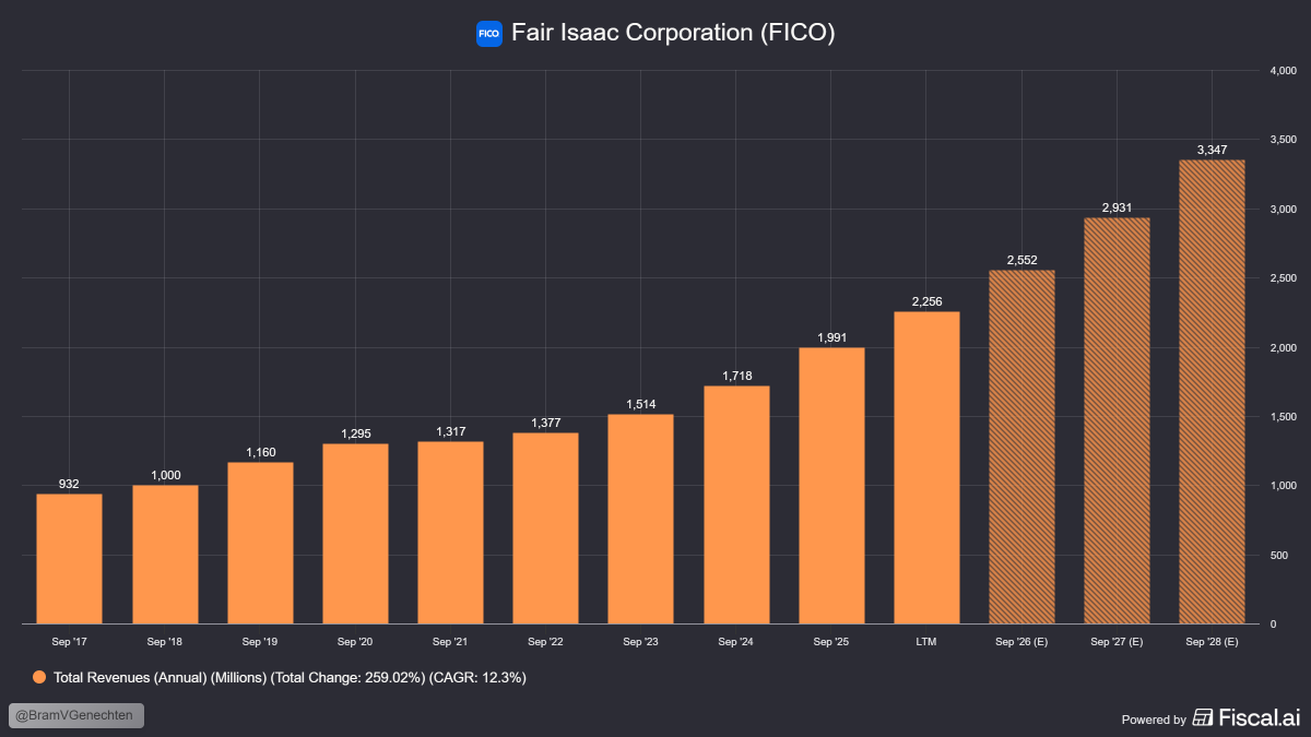 BramVGenechten's tweet photo. $FICO's expected to keep growing big double digits. https://t.co/pJMfM04xQh