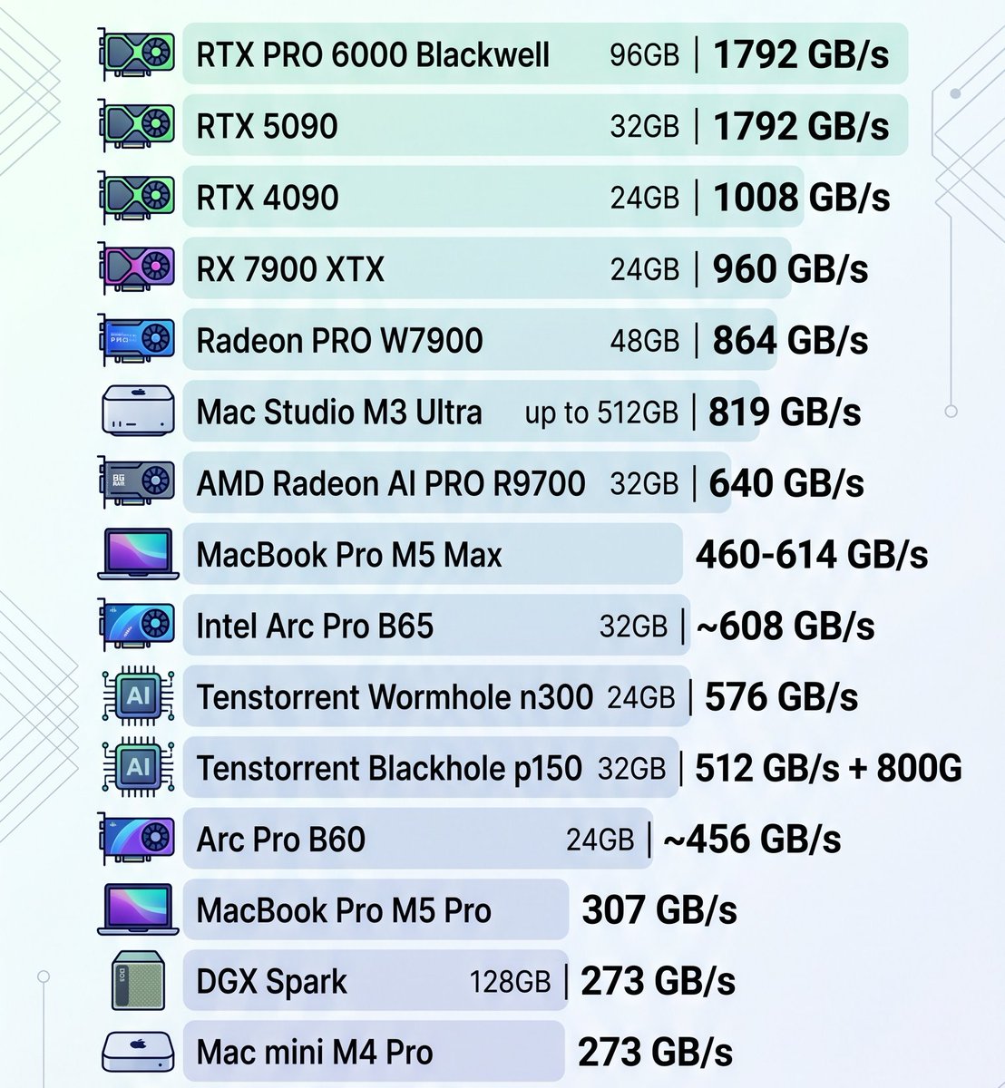 FarAICoder's tweet photo. memory is a lie without bandwidth

> m3 ultra holds 512gb
> rtx 5090 hits 1792 gb/s
> software decides what you actually use

buy the BOTTLENECK, not the spec sheet https://t.co/0X6OLJfMRC