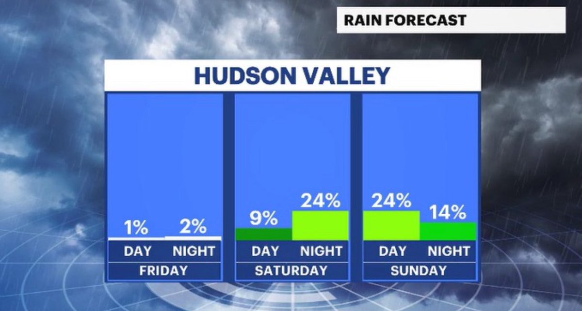 AddisonGreenWX's tweet photo. Grab the sunglasses 😎 and the sunscreen 🧴 today in the #HudsonValley!

🌤️ we got p. sunny skies &amp; warm temps 
🤧 along with UV index, pollen also high 
🥇 ❓ potential record high temps in sight
🌧️ rain is in sight for the weekend

https://t.co/0V5Ft6Vecf

#nywx #news12 https://t.co/3yJRmeaavX
