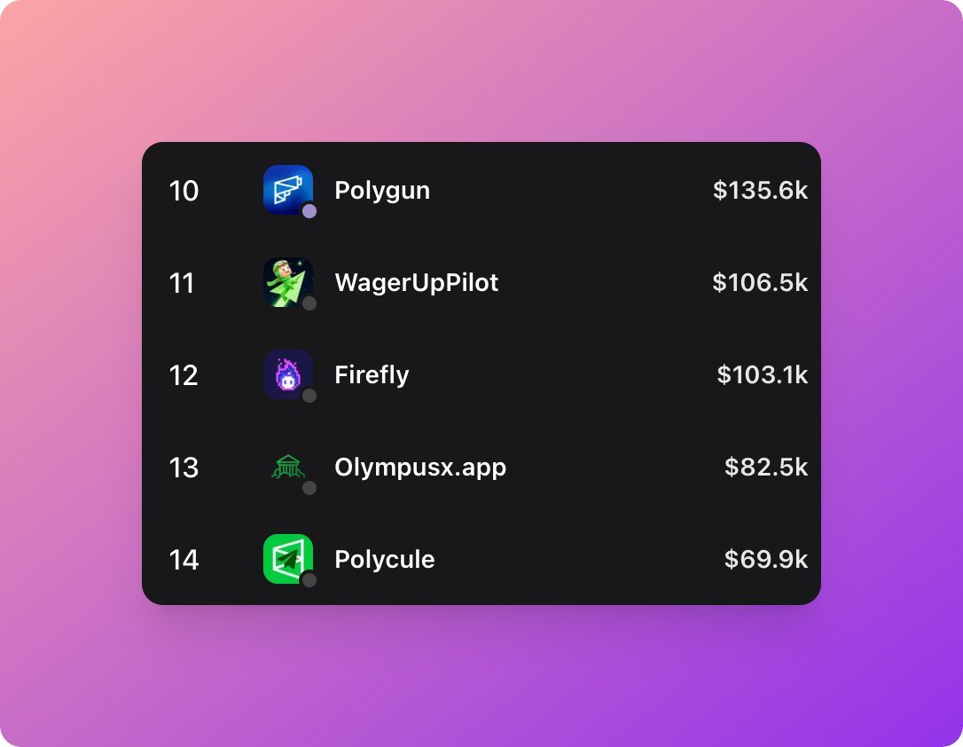 fireflyappcn's tweet photo. 感谢火伴们的支持与陪伴！

日交易量突破 $100k 💜🔥
能不能突破 $200k，火伴们！

活动还有最后一天，加加油 👀 https://t.co/kHeDpzdmWT