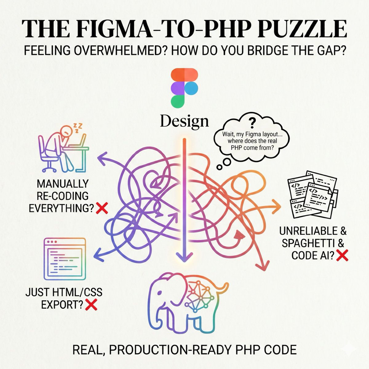 ShvedkoDev's tweet photo. Most Figma-to-code tools fail because they export messy spaghetti snippets, not a real system.

We're changing this with @CraftlyBuild: paste a Figma URL ➡️ clean, editable WP/Laravel code with exact tokens.

Can the handoff be fully automated? Let's discuss. 👇 https://t.co/5aceJcRw8B