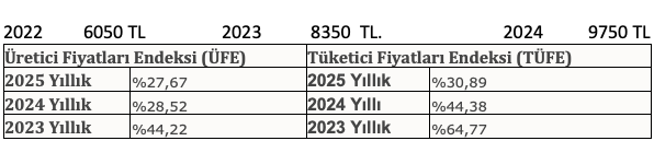 KilliGevur's tweet photo. @ali_hakan_kara Yanlış bir çıkarım! 2023 ve 24 Seçimlerinde de enflasyonun altında bir artış var bu seçim olasılığından çok hükümetin çitfti ile kurmuş olduğu bağın değişimini gösteriyor. Hükümet çiftçiyi ikna etmekten vazgeçti, üretici gözden çıkarıldı. Kırsal nüfus bugün %6-7 aralığında. https://t.co/RyI2JyltA3