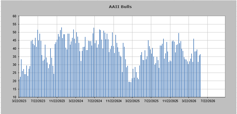 Chartfest1's tweet photo. AAII saw little shift last week on the bull side but the bears retreated.

Bulls 36.3% (+1)
Bears 37% (-5) https://t.co/ovczip6YW5