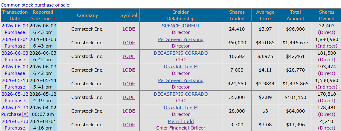 AlmostMongolian's tweet photo. $LODE Since April, insiders have bought $3,25 million worth of stock. 
2 of the 3 new board members bought.
I wonder if the insider bullisness is caused more by SSOF or Metals atm. Both have a strong argument
CDG is more SSOF-focused. Robert Spence was picked for Metals. https://t.co/6SSP9nXr3f