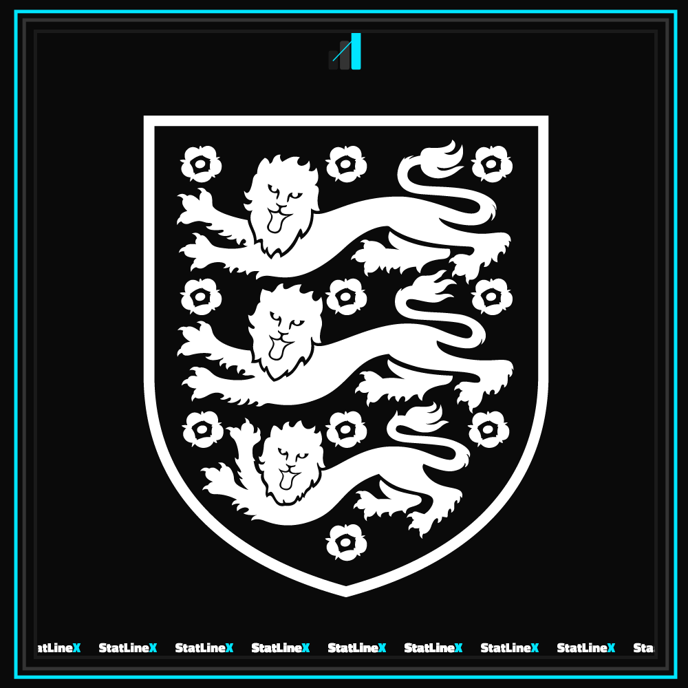 StatLineX's tweet photo. 🚨England finished the 2026 World Cup qualifiers with a 100% record. 7 games. 22 goals scored. 0 goals conceded.
The first European team to qualify and they didn't let anyone score. 

World Cup favorites? https://t.co/nkDreLfPFC