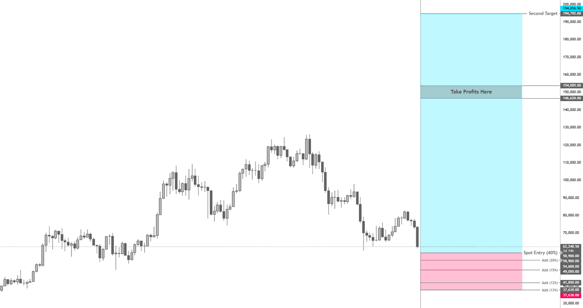 Mingarithm's tweet photo. $BTC Spot Buy Orders

Aggressive Scales (60%)
40% at 58,900 
20% at 54,600  

Moderate Scale (15%)
15% at 49,050  

Max Discount Scales (25%)
12% at 41,850 
13% at 37,638  

Target Region: 146k - 194k