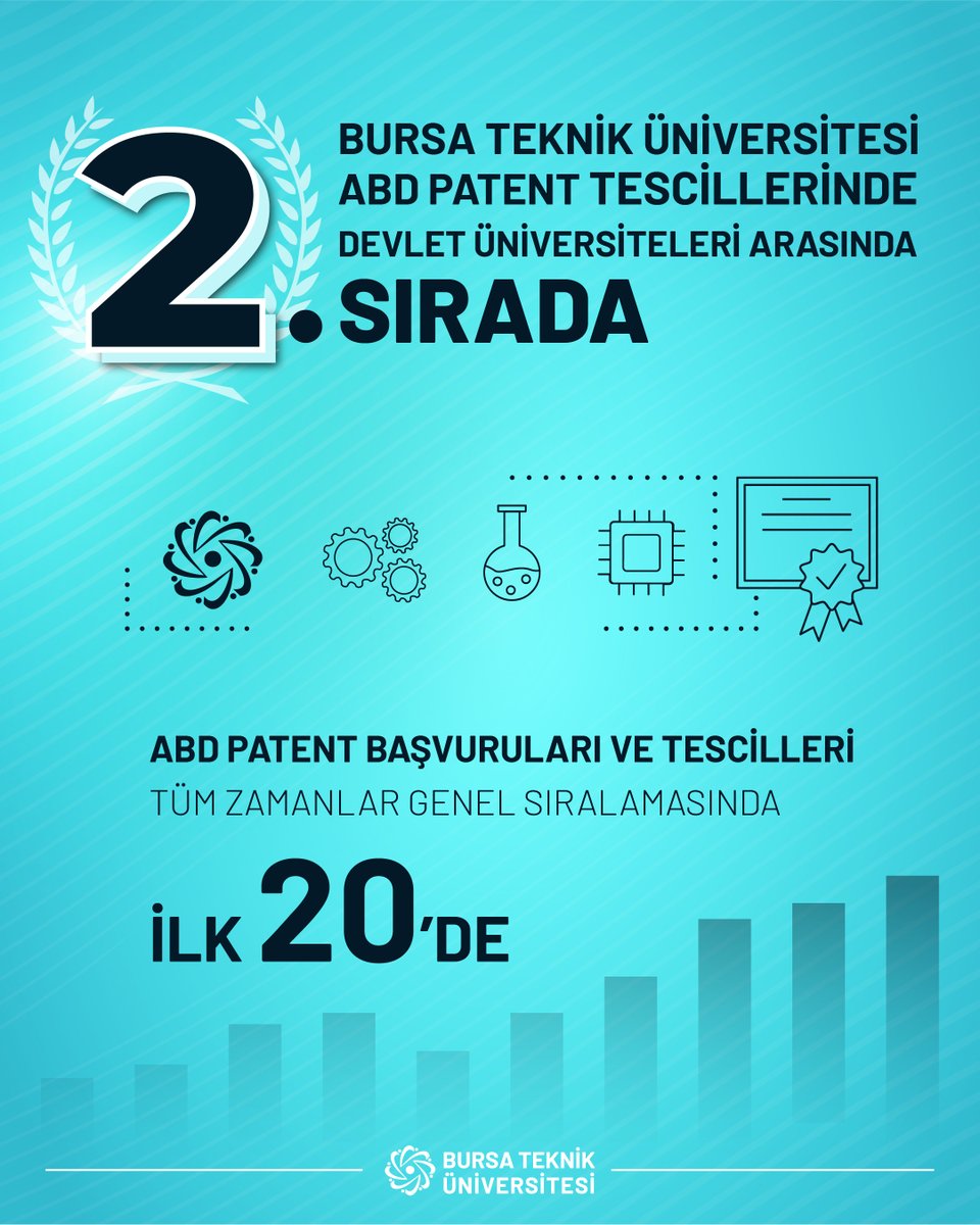 BursaTeknikUni's tweet photo. 🚀 BTÜ Patent’te Zirveye Yerleşti!

Patent Effect tarafından yayımlanan Türkiye’nin Patent Raporu 2025 Analizi sonuçlarına göre Bursa Teknik Üniversitesi, ABD patent tescillerinde devlet üniversiteleri arasında 2’nci sırada, başvuru ve tescillerin birlikte değerlendirildiği genel sıralamada ise ilk 20 üniversite arasında yer aldı.

Bu önemli başarıda emeği bulunan tüm akademisyenlerimizi ve araştırmacılarımızı tebrik ediyor, ülkemize katma değer üreten çalışmalarımızı kararlılıkla sürdürmeye devam ediyoruz.
🔗https://t.co/HdO9o7F7oF

#Patent #İnovasyon #ArGe #Teknoloji #Bilim #PatentEffect #ÜretenÜniversite #YenilikçiDevletÜniversitesi