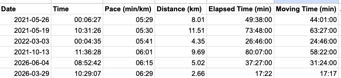 adamwdb's tweet photo. iseng download data dri strava buat lari, pantesan ga bisa 5K PR, ini gmn ceritanya 2021 pace 5:29 gw haha

terakhir lari barusan aja 6:15 wah udh ok nih

ternyata yang mengalahkan diri kita, ya diri kita sendiri LOL https://t.co/uQiAMOxFUN