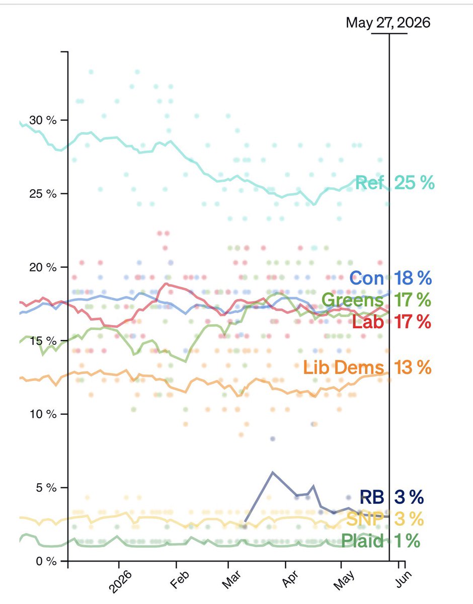 ScottGoetz_'s tweet photo. Roughly twice a year the media conspires to write dozens of articles on the immortal genius of Sun God Kemi. They did this at the start of this year where a polling bounce was widely reported on despite the fact it did not exist in the data. They are doing it again now. https://t.co/UXmkwvpmtK