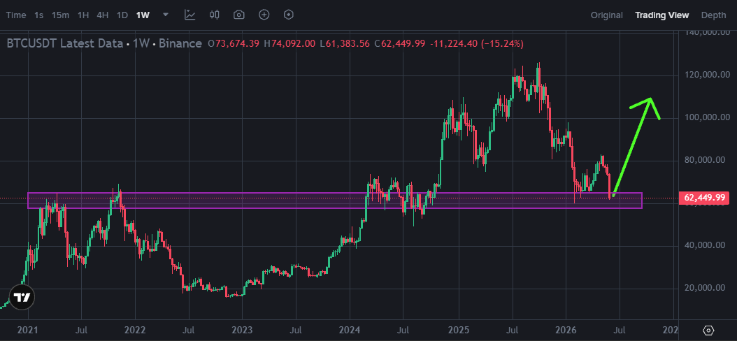 GemMinerXBT's tweet photo. Time to panic is definitely not now.

A-typical bearflag, might as well be a second retest of high timeframe (strong) S/R area.

If you haven't sold your coins yet, might wanna hold on to them a little longer. Don't be a bottom seller. Time to reverse the $BTC turbo style 📈 https://t.co/cWK68aL7eb