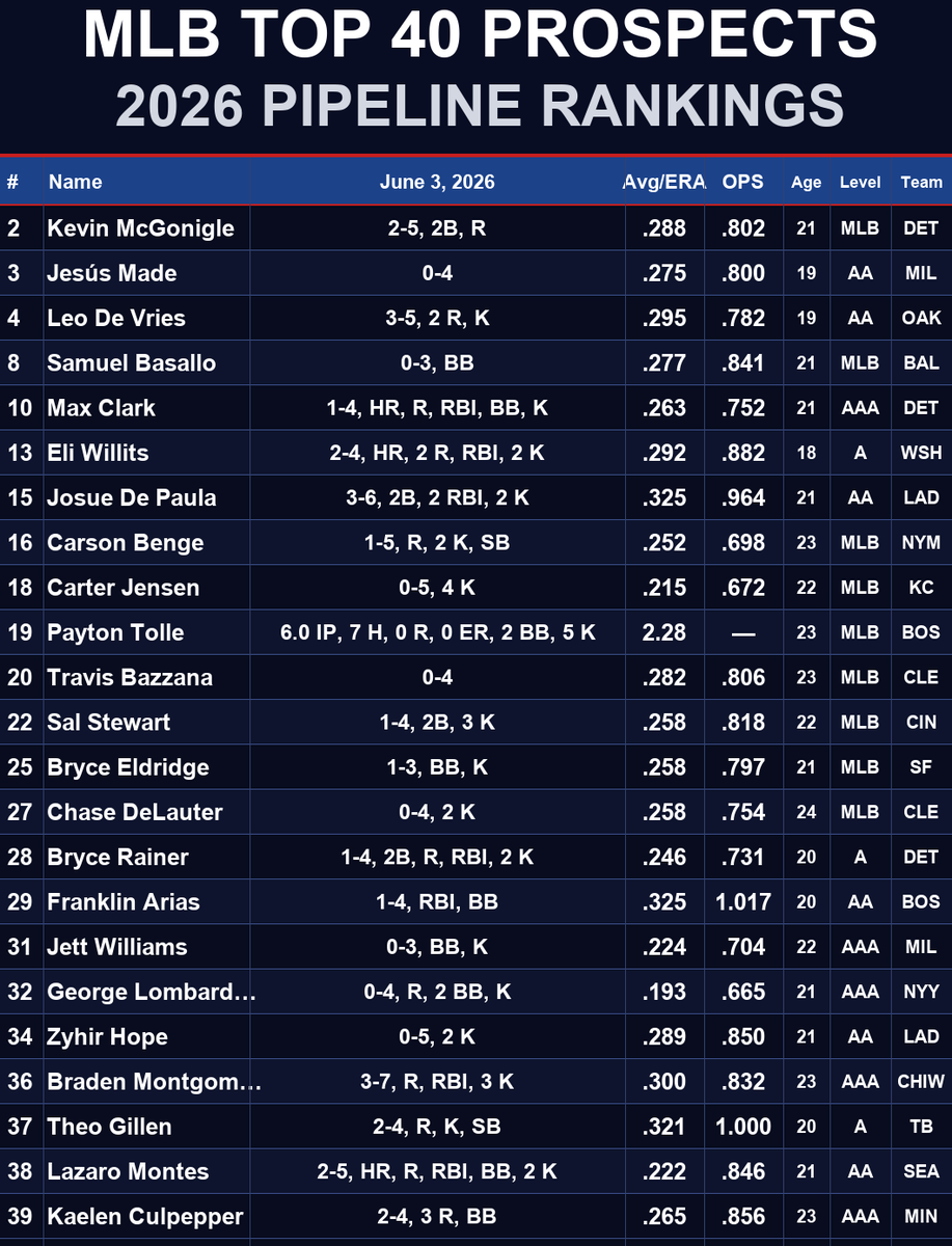 SheaHeyMets's tweet photo. #MLB Top 40 6/3/26 Kevin McGonigle, Jesús Made, Leo De Vries, Samuel Basallo, Max Clark, Eli Willits, Josue De Paula, Carson Benge,Bryce Rainer, Franklin Arias, Jett Williams, George Lombard Jr., Zyhir Hope, Braden Montgomery, Theo Gillen, Lazaro Montes, Kaelen Culpepper https://t.co/Ihe3cvjQac