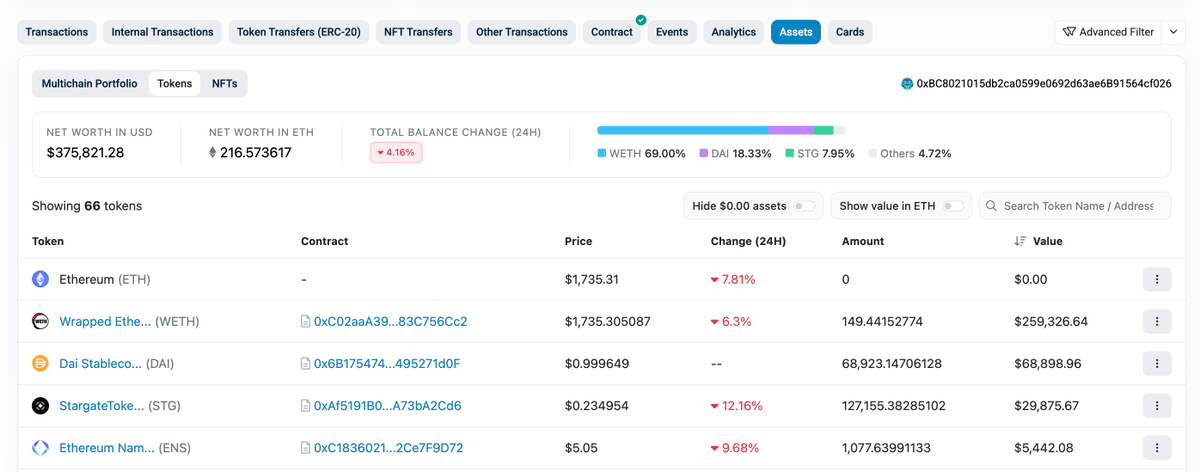 etherscan's tweet photo. Even today, roughly $376,000 remains unclaimed in the EulerClaims contract created for the recovery process ⤵️

https://t.co/Cf5HFFhU98

If you deposited funds into Euler before the March 2023 exploit, it's worth checking the redemption page to see if you have unclaimed assets https://t.co/aHtvYVJayF