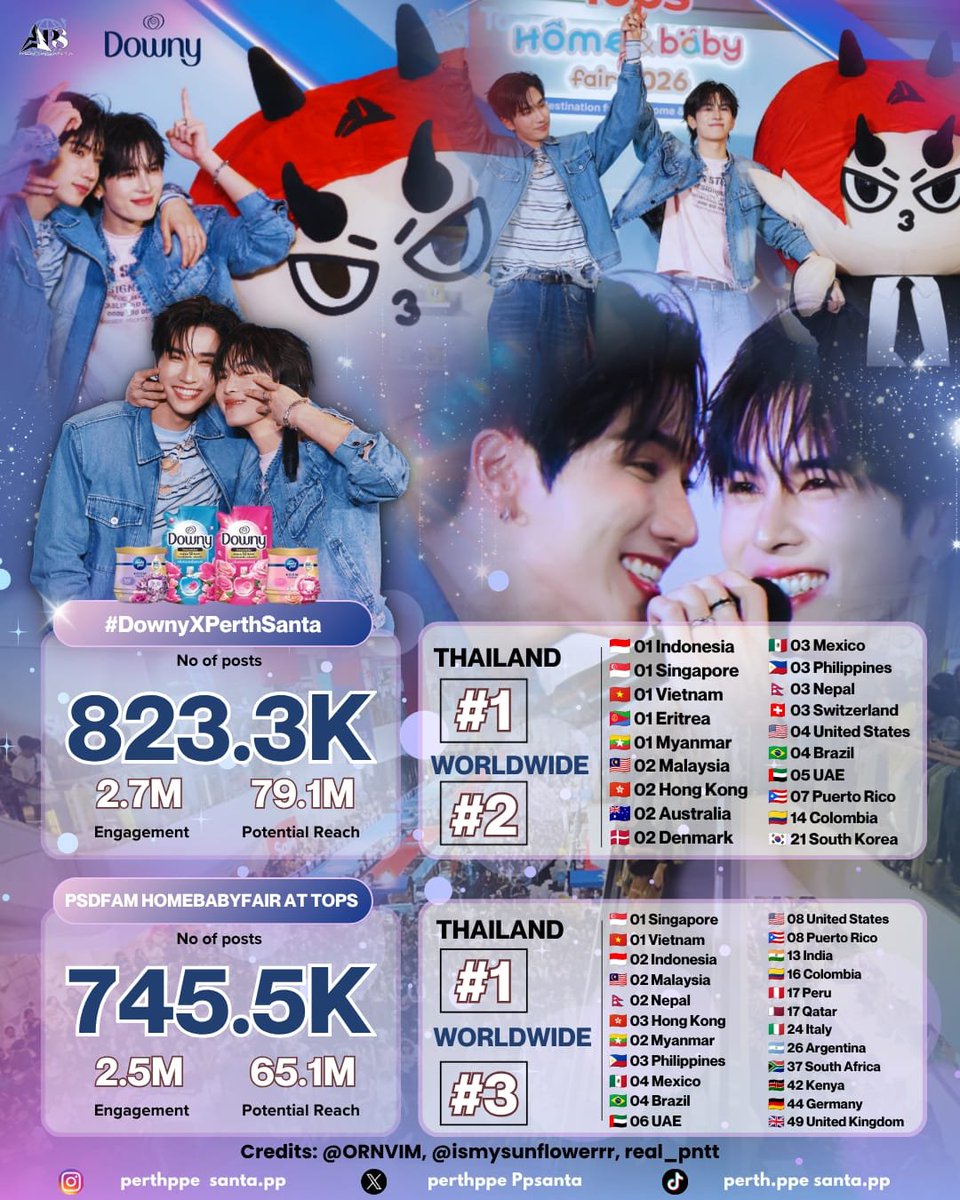 TrendPerthSanta's tweet photo. 03 JUNE 26 📈 TREND SUMMARY #PerthSantaTrendUpdate | #PerthSanta #เพิร์ธแซนต้า #DOMIIA @topsthailand
 @Downythailand @centralwestgate

 ✨ Tops Home and Baby Fair 2026 (Downy & Ambi Pur) ✨

#DownyXPerthSanta
Total: 823.3K posts | E.G 2.7M | P.R. 79.1M
🌍 01 Worldwide | 🇹🇭 01 Thailand
🇮🇩 🇸🇬 🇻🇳 🇪🇷 🇲🇲 🇲🇾 🇭🇰 🇦🇺 🇩🇰 🇵🇭 🇲🇽🇳🇵🇨🇭🇺🇸 🇧🇷 🇦🇪 🇵🇷 🇨🇴 🇰🇷

PSDFAM HOMEBABYFAIR AT TOPS 
Total: 745.5K posts | E.G 2.5M | P.R. 65.1M
🌍 01 Worldwide | 🇹🇭 01 Thailand
🇸🇬 🇻🇳 🇮🇩 🇲🇾 🇳🇵🇭🇰 🇲🇲 🇵🇭 🇲🇽 🇧🇷 🇦🇪 🇺🇸 🇵🇷 🇮🇳 🇨🇴 🇵🇪 🇶🇦 🇮🇹 🇦🇷 🇿🇦 🇰🇪 🇩🇪 🇬🇧

Thank you to everyone who joined and supported PerthSanta and DOMIIA💗
Your love, effort, and participation made it possible. Let's keep cheering them on and creating even more memorable moments together! 🖤🤍❤😈