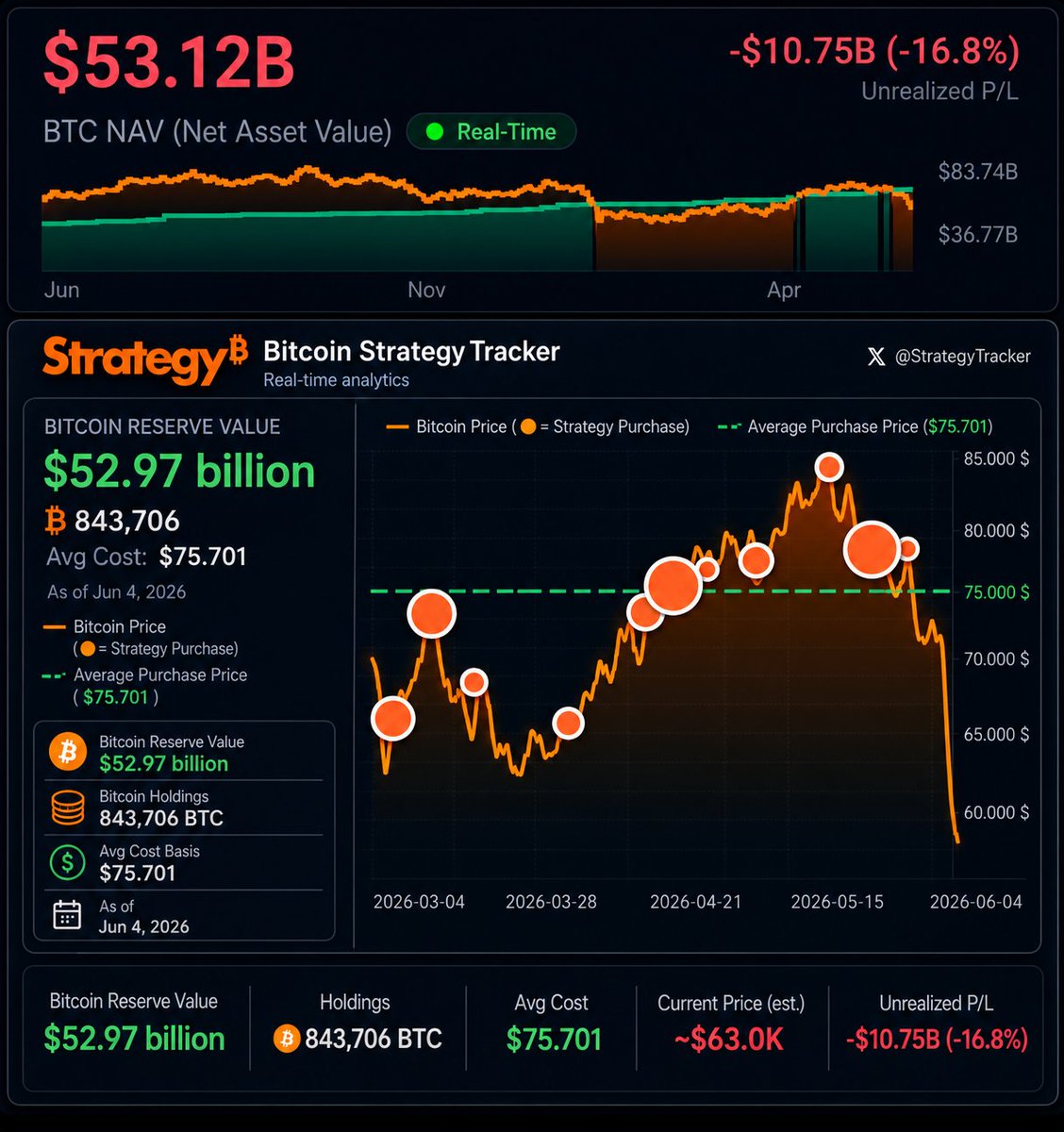 KryptoTatko's tweet photo. 🚨 Strategy is currently down nearly $11 billion on its Bitcoin position. 👀
According to the latest data, #Strategy 's #Bitcoin holdings are showing an unrealized loss of approximately $10.75 billion 

 #BTC https://t.co/7R2aweNtxE