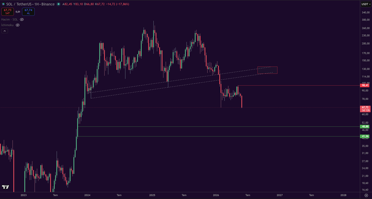 dd_crypto_'s tweet photo. $SOL Düşüş sürerse 41-49 bölgesinde dip denemesi yapmayı planlıyorum. https://t.co/hc2KGjXbar