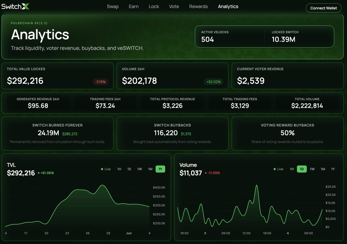 KryptoniteShow's tweet photo. 🚨 Alert: Pulsechain DEXs expanding with @SwitchDotWin & @LibertySwapFi 🔥🚨

Main Dexes By TVL Rank (Snapshot):

PulseX 👉 TVL: $53m > 24hr Vol: $5.4m @RichardHeartWin
9mm 👉 TVL: $3.16m > 24hr Vol: $0.75m @9mm_pro
Phux (Balancer) 👉 TVL: $1.2m > 24hr Vol: $0.11m @PHUXGiven 
SwitchXFi (New 21 days) 👉 TVL: $0.3m > 24hr Vol: $0.2m @SwitchDotWin 
LibertyPools (New 8 days) 👉 TVL: $0.12m > 24hr Vol: $0.025m @LibertySwapFi 

Total TVL: $57.8m 
Total 24hr Vol:: $6.5 million

Source: TVL from Dapps and Volume from Dexscreener & Dapps. Excludes 9Inch (TVL $0.5m/ 24hr Vol $0.04m)
