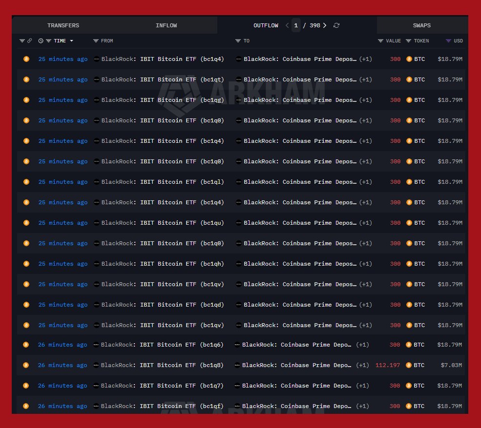 DeepWhale's tweet photo. 🚨 NOUVEAU TRANSFERT DE 5 212 $BTC DE L'ETF BLACKROCK VERS COINBASE. (324M$) https://t.co/x9V0cv0F6a