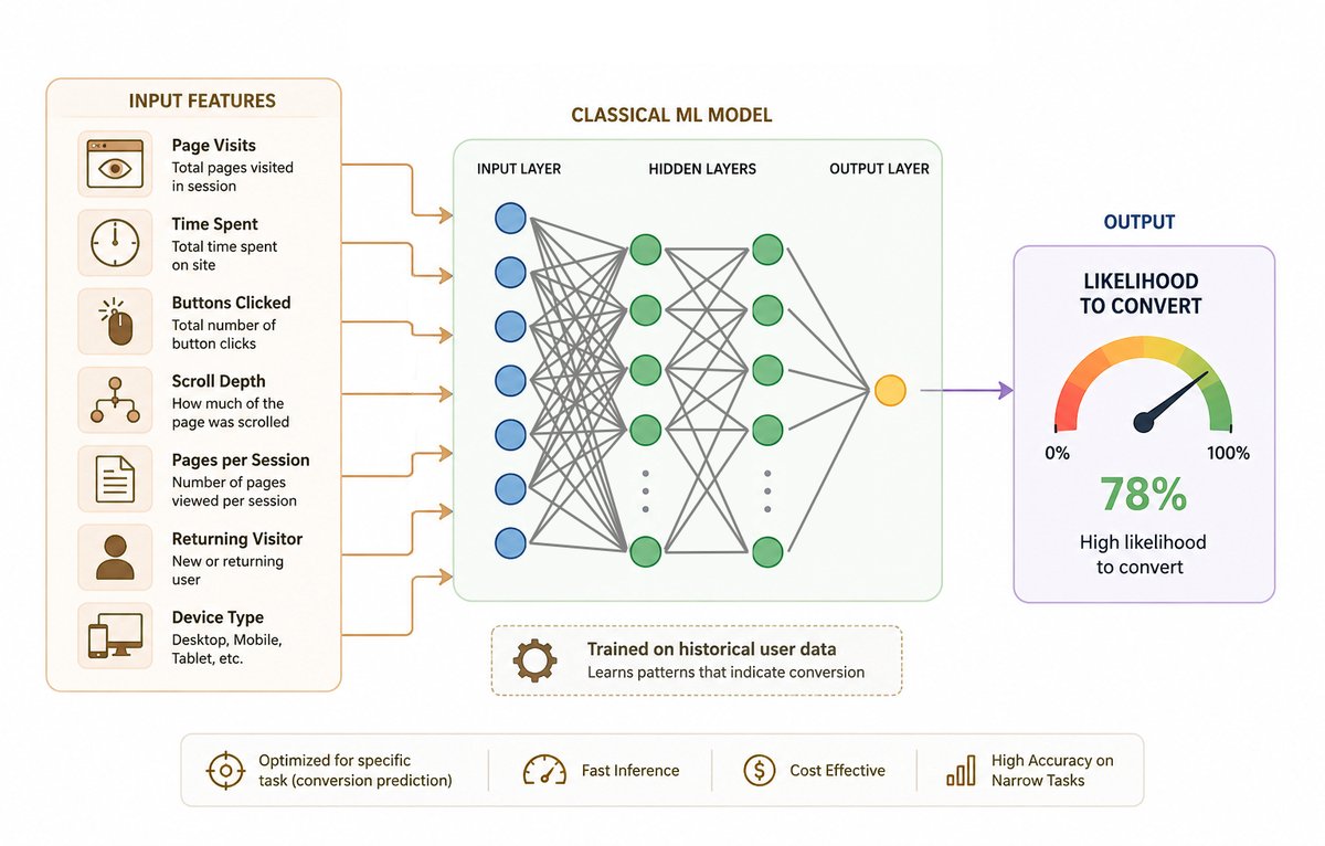 tryzinc's tweet photo. The AI industry has become so LLM-brained that people forget classical ML still beats the SOTA multimodal language models at plenty of real-world tasks. 

We use a classical ML model for intent detection. https://t.co/ZCDNLW4BRK