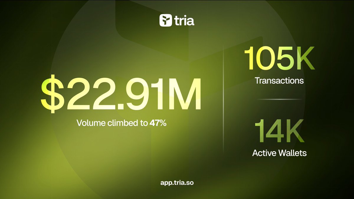__Vik_tor's tweet photo. Sending money between crypto and cash shouldn't feel complicated. With @useTria users will soon be able to buy and sell crypto instantly across 100+ countries, making it easier to move between digital assets and local currency whenever needed.

No long waiting times, no unnecessary steps, just a smooth and compliant way to cash in and cash out. Whether you're entering crypto or taking profits, the process is designed to be fast and simple.

Join early and check it out here:
https://t.co/afrKhVVCeJ