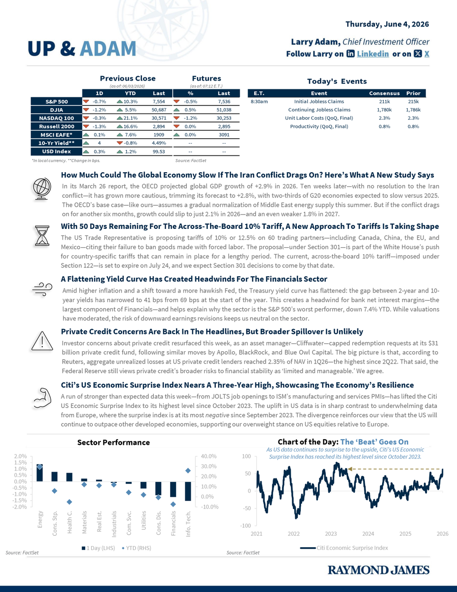 LarryAdamRJ's tweet photo. Time to get Up &amp; Adam! Our daily publication includes insights, the latest index numbers, and market-moving headlines to set you up for a well-informed day! https://t.co/2akYNjqKbk https://t.co/2VQGaNwgtk
