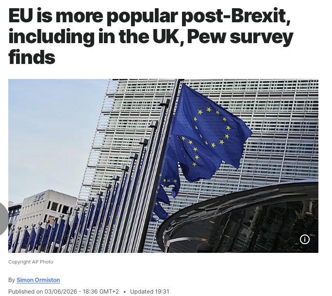 AlexTaylorNews's tweet photo. Oh look ! Public support for the EU has 𝐫𝐢𝐬𝐞𝐧 significantly across Europe since (partly thanks to ?😀) Brexit

62% of Europeans view🇪🇺favourably today
(50% in 2016)

Among countries viewing 🇪🇺most favourably since Brexit ?
The UK, of course🤡
67% of Britons view🇪🇺favourably https://t.co/a7DvShy71r