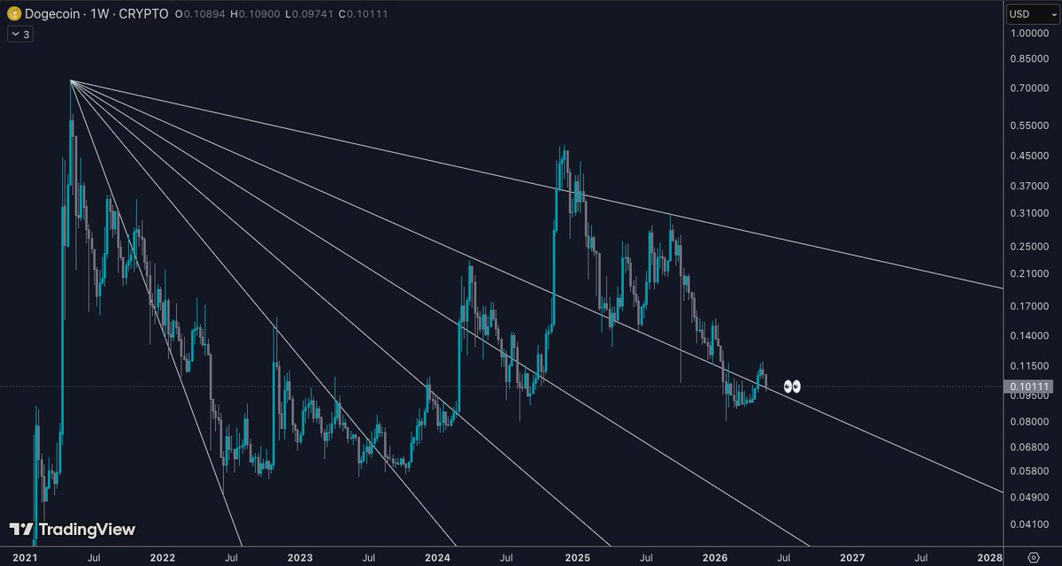 _CryptoSurf's tweet photo. $DOGE just hit the 0.618 Fib fan.

Let's see if the wave forms from here. https://t.co/Oonkqob9Cm