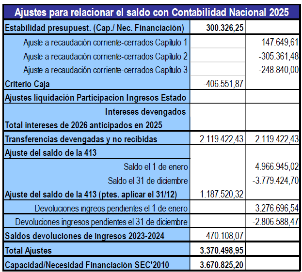 angelalvarez's tweet photo. Ahora bien, el ayuntamiento ha anunciado este año lo que más le convenía y que no era otro que el superávit contable que en 2025 ascendió a 3,67M€ ... en 2024 fueron 15,15M€ ... 

Anuncian lo que quieren pero la foto es otra

#LiquidPresup2025LRZ https://t.co/gXpWS5zMxA