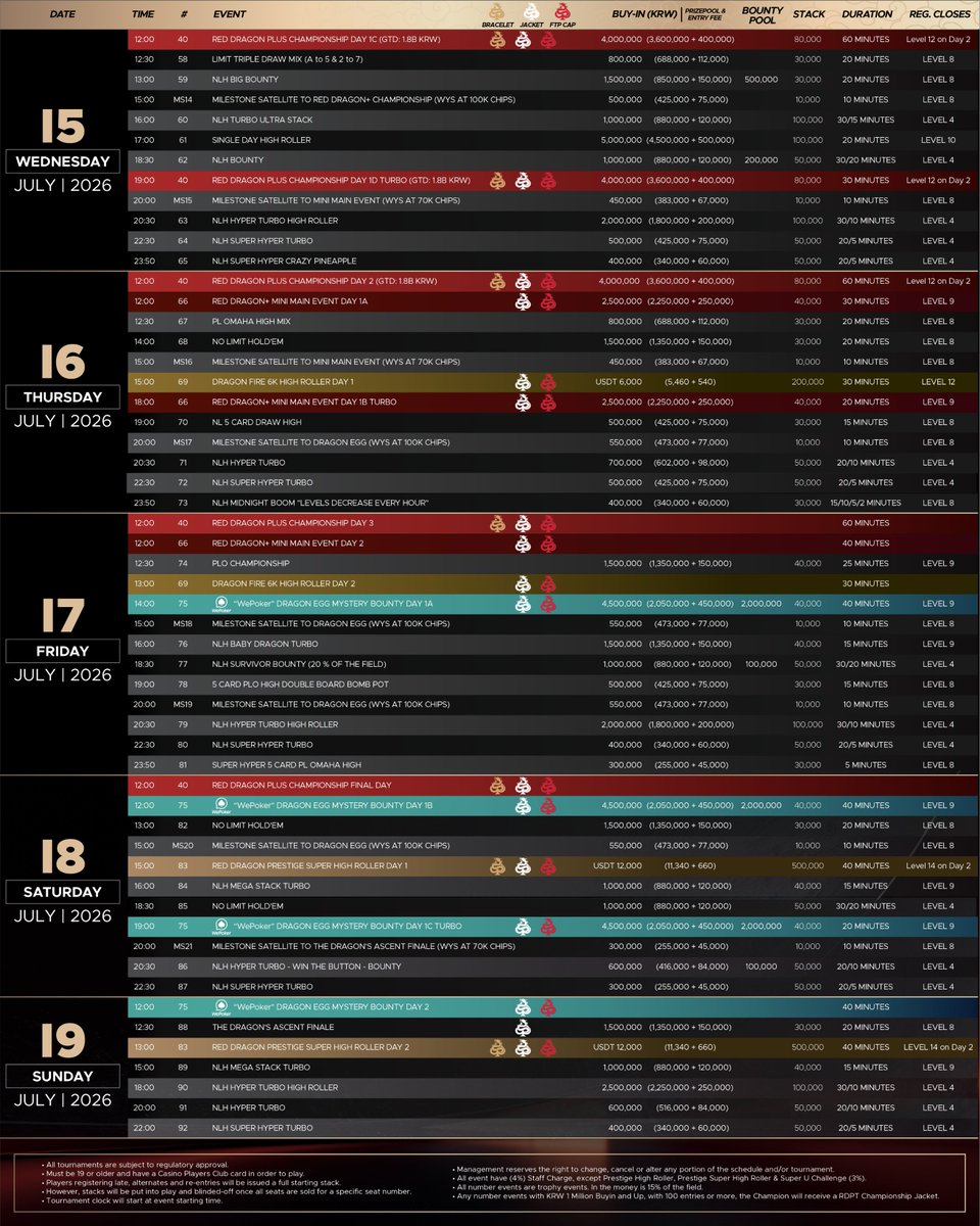 playreddragon's tweet photo. The full 𝐑𝐃𝐏𝐓 𝐏𝐋𝐔𝐒 𝐉𝐄𝐉𝐔 𝐒𝐔𝐌𝐌𝐄𝐑 event schedule is finally here, featuring 92 events across 12 days of nonstop poker action.
From the flagship Red Dragon Plus Championship to high rollers and fan-favorite special events, the stage is set for another unforgettable summer in Jeju.
Time to mark your dates, plan your schedule, and prepare for the grind. The next big moment could be yours. 

𝑹𝑫𝑷𝑻 𝑷𝑳𝑼𝑺 𝑱𝑬𝑱𝑼 𝑺𝑼𝑴𝑴𝑬𝑹
🗓 Jul 8-19
💰 Red Dragon Plus Championship | KRW 1.8 Billion GTD prize pool
➡️ Full event schedule: https://t.co/nSeb6D3IKN
📩 Check Early Bird packages on our page and DM for inquiries.