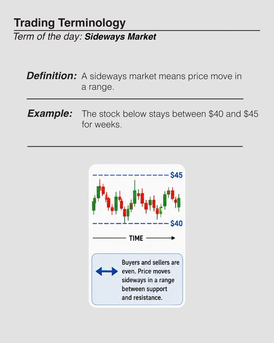 StockJohnKuya's tweet photo. TERM OF THE DAY: TREND 📊

A trend is the direction a stock is moving over time.

Stocks can move:
• Up
• Down
• Sideways

Understanding the trend helps traders know what the market is doing.

—

UPTREND 📈

An uptrend means the stock keeps moving HIGHER over time.

The stock makes:
• Higher highs
• Higher lows

Example 👇

A stock moves:
$100 → $110 → $120 → $130

Buyers are in control.

This is called an UPTREND.

—

DOWNTREND 📉

A downtrend means the stock keeps moving LOWER over time.

The stock makes:
• Lower highs
• Lower lows

Example 👇

A stock moves:
$150 → $140 → $130 → $120

Sellers are in control.

This is called a DOWNTREND.

—

SIDEWAYS MARKET ↔️

A sideways market means the stock is NOT moving much up or down.

The price stays stuck in a range.

Example 👇

A stock keeps bouncing between:
$95 and $100

No strong buyers or sellers are in control.

This is called a SIDEWAYS MARKET.

—

Simple way to remember it 👇

📈 Uptrend = Prices climbing higher
📉 Downtrend = Prices moving lower
↔️ Sideways = Prices moving sideways in a range

Learning trends is important because traders want to trade WITH the market direction, not against it.

Educational purposes only

#StockMarket