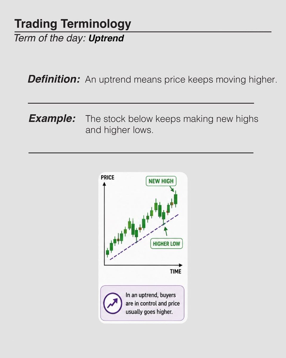 StockJohnKuya's tweet photo. TERM OF THE DAY: TREND 📊

A trend is the direction a stock is moving over time.

Stocks can move:
• Up
• Down
• Sideways

Understanding the trend helps traders know what the market is doing.

—

UPTREND 📈

An uptrend means the stock keeps moving HIGHER over time.

The stock makes:
• Higher highs
• Higher lows

Example 👇

A stock moves:
$100 → $110 → $120 → $130

Buyers are in control.

This is called an UPTREND.

—

DOWNTREND 📉

A downtrend means the stock keeps moving LOWER over time.

The stock makes:
• Lower highs
• Lower lows

Example 👇

A stock moves:
$150 → $140 → $130 → $120

Sellers are in control.

This is called a DOWNTREND.

—

SIDEWAYS MARKET ↔️

A sideways market means the stock is NOT moving much up or down.

The price stays stuck in a range.

Example 👇

A stock keeps bouncing between:
$95 and $100

No strong buyers or sellers are in control.

This is called a SIDEWAYS MARKET.

—

Simple way to remember it 👇

📈 Uptrend = Prices climbing higher
📉 Downtrend = Prices moving lower
↔️ Sideways = Prices moving sideways in a range

Learning trends is important because traders want to trade WITH the market direction, not against it.

Educational purposes only

#StockMarket