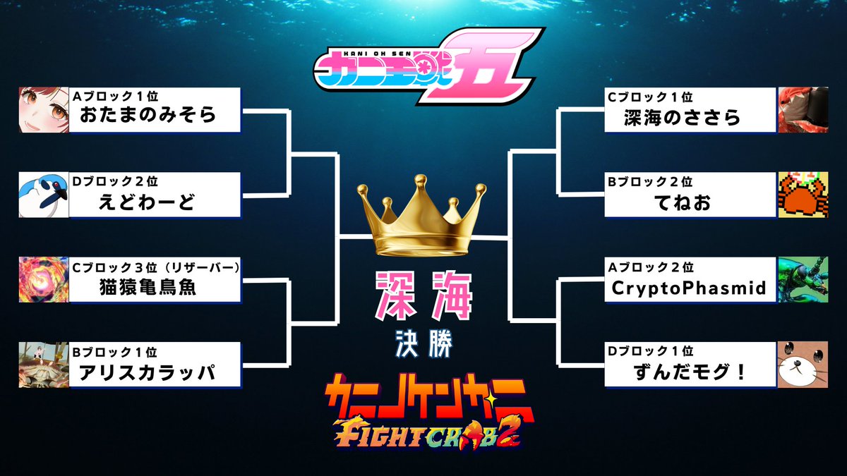 kaniohsen's tweet photo. 🦀👑第5回カニ王戦 深海部門📢

 予選終了！！
激闘の末、強者たちによる決勝トーナメント進出8名が決定しました！

🔥決勝トーナメント
 📅5月30日(金) 20:00 スタート

深海の覇権を賭けた本気のバトルが始まります…！
絶対に見逃すな👀
#カニ王戦 #深海部門 #カニノケンカ https://t.co/IIpHHB7lyN