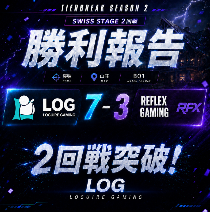 Loguire_Gaming's tweet photo. 【大会結果報告】
TIERBREAK SEASON 2　SWISS STAGE 2回戦
vs REFLEX GAMING　7-3 WIN🔥
PLAYOFF STAGE（本選）への進出が決定しました！
本選もLOGらしく全力で戦います。

#TIERBREAK #LOGWIN #R6SX #RainbowSixSiege https://t.co/kI93ZqVsme