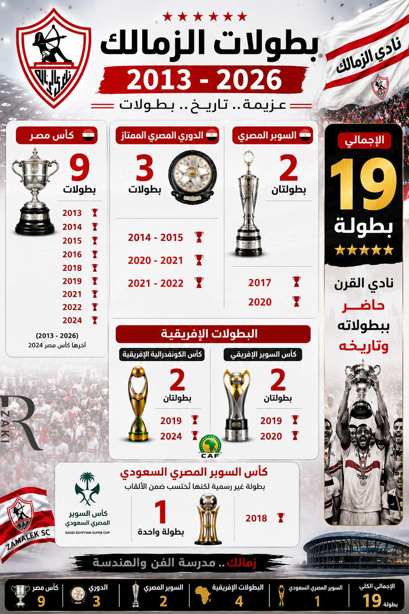 Raghda_zaki2011's tweet photo. #تقرير
✍️ في 13 عام ، لم يفارق #الزمالك منصات التتويج ب 19 بطولة مابين الدوري المصري والكأس، وسوبر محلي وقاري، وكونفيدرالية افريقية
كما استطاع الوصول إلى الدور النهائي لدوري أبطال أفريقيا موسمي 2016 و 2020
كذلك صعد إلى نهائي كأس الكونفيدرالية الموسم الحالي 2026
#رغدة✍️ https://t.co/dtK7QkfcQQ