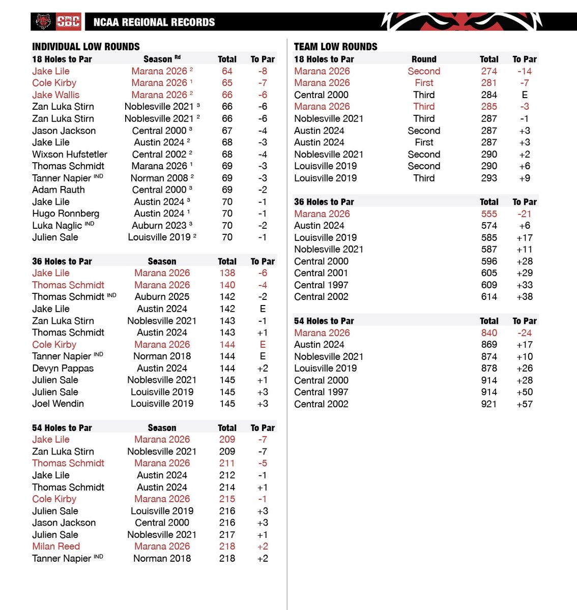 Arkansas State Golf tweet media