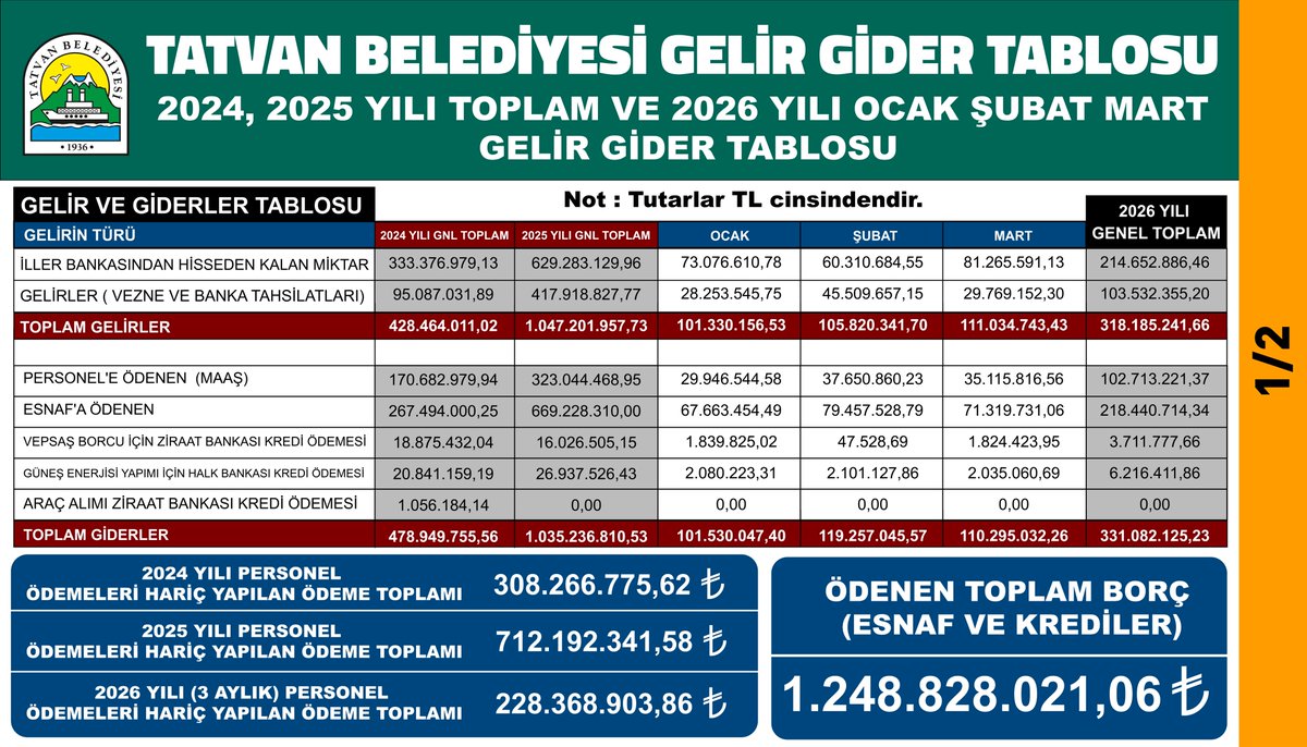 tatvanbld's tweet photo. Tatvan Belediyesi Mâli Gelir/Gider Tablosu (2 bölümden oluşmaktadır)

Tabloya Dahat û Xercên Malî ya Şaredariya Tetwanê (ji 2 beşan pêk tê) https://t.co/bWxHoYr24C