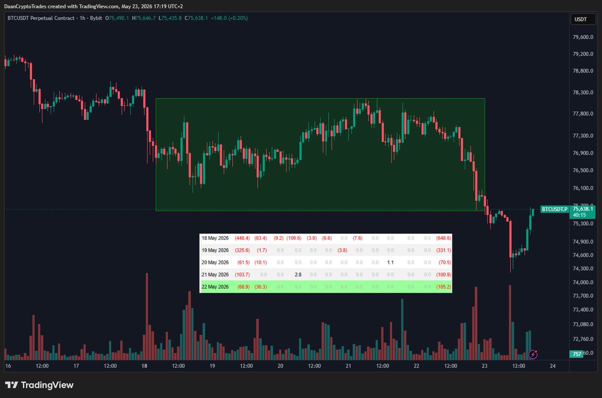 @DaanCrypto ayaa tweet muhiim ah ka qoray $BTC